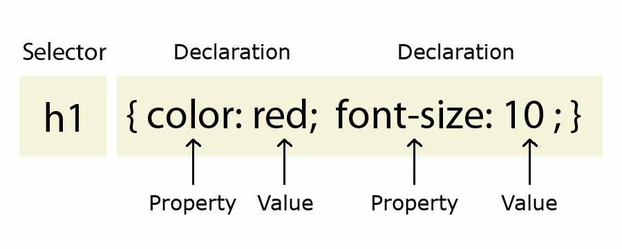 CSS syntax